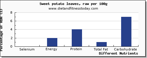 chart to show highest selenium in sweet potato per 100g